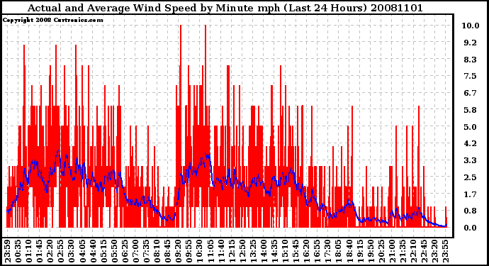 Milwaukee Weather Actual and Average Wind Speed by Minute mph (Last 24 Hours)