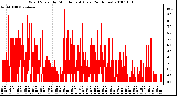 Milwaukee Weather Wind Speed by Minute mph (Last 24 Hours)