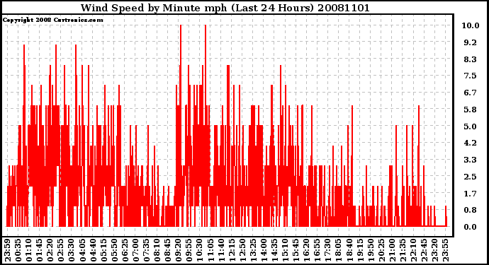 Milwaukee Weather Wind Speed by Minute mph (Last 24 Hours)