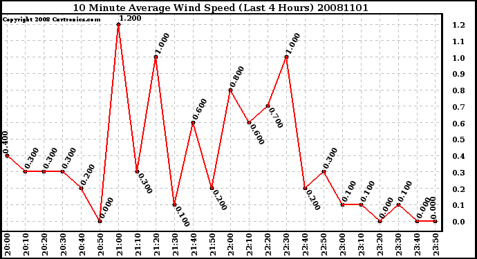 Milwaukee Weather 10 Minute Average Wind Speed (Last 4 Hours)