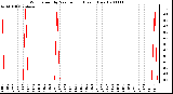 Milwaukee Weather Wind Speed by Minute mph (Last 1 Hour)