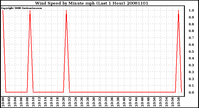 Milwaukee Weather Wind Speed by Minute mph (Last 1 Hour)