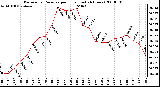 Milwaukee Weather Barometric Pressure per Hour (Last 24 Hours)