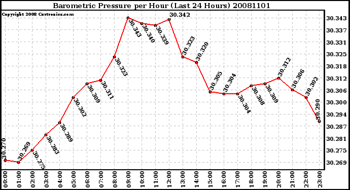 Milwaukee Weather Barometric Pressure per Hour (Last 24 Hours)