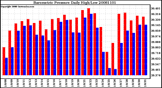 Milwaukee Weather Barometric Pressure Daily High/Low