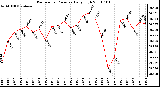 Milwaukee Weather Barometric Pressure Daily High