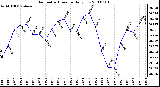 Milwaukee Weather Barometric Pressure Daily Low