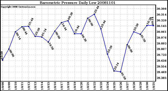 Milwaukee Weather Barometric Pressure Daily Low