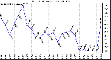 Milwaukee Weather Wind Chill Daily Low