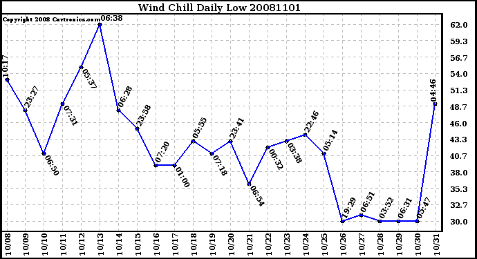 Milwaukee Weather Wind Chill Daily Low