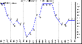 Milwaukee Weather Wind Chill (Last 24 Hours)