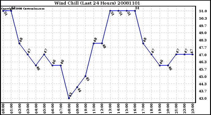 Milwaukee Weather Wind Chill (Last 24 Hours)