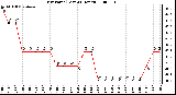 Milwaukee Weather Dew Point (Last 24 Hours)