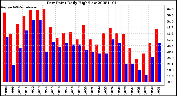 Milwaukee Weather Dew Point Daily High/Low