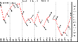 Milwaukee Weather Dew Point Daily High