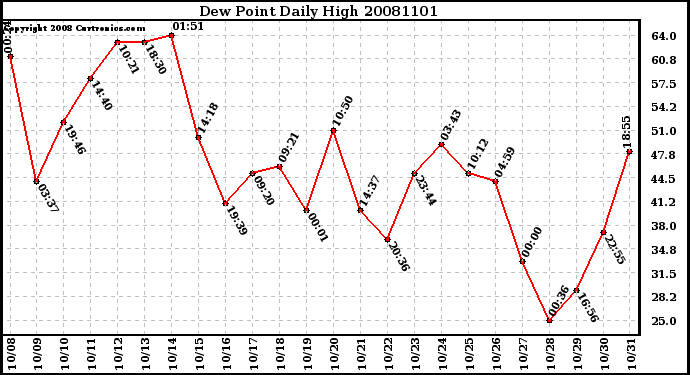 Milwaukee Weather Dew Point Daily High