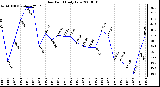 Milwaukee Weather Dew Point Daily Low