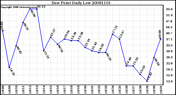 Milwaukee Weather Dew Point Daily Low