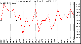 Milwaukee Weather Evapotranspiration per Day (Inches)