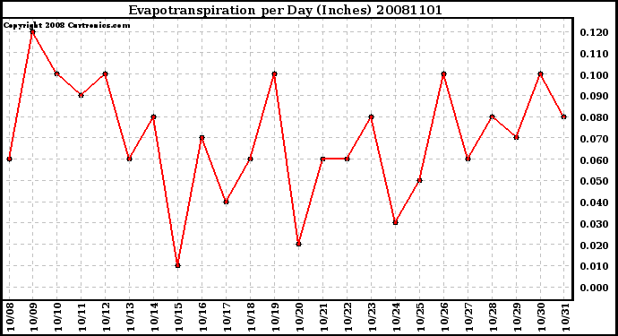 Milwaukee Weather Evapotranspiration per Day (Inches)