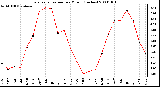 Milwaukee Weather Evapotranspiration per Month (Inches)