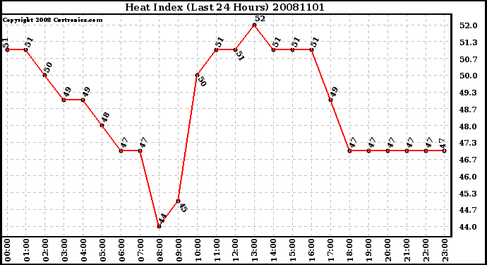 Milwaukee Weather Heat Index (Last 24 Hours)