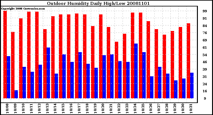 Milwaukee Weather Outdoor Humidity Daily High/Low