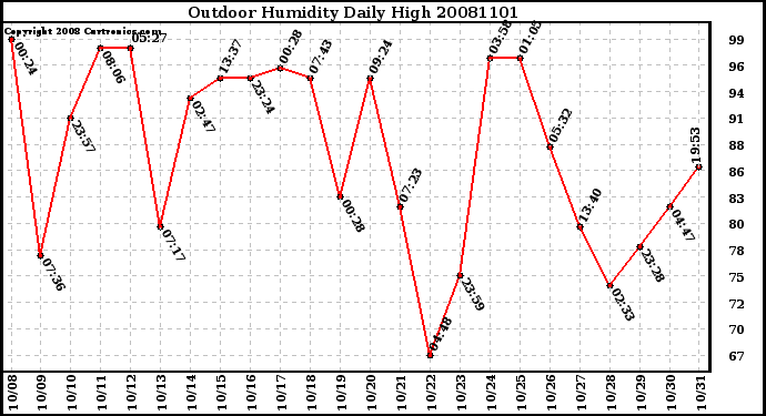 Milwaukee Weather Outdoor Humidity Daily High