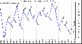 Milwaukee Weather Outdoor Humidity Daily Low