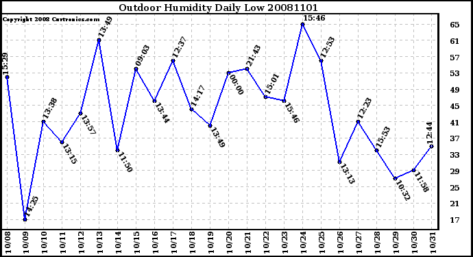 Milwaukee Weather Outdoor Humidity Daily Low