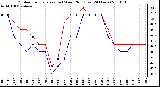 Milwaukee Weather Outdoor Temperature (vs) Wind Chill (Last 24 Hours)