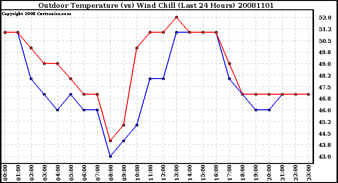 Milwaukee Weather Outdoor Temperature (vs) Wind Chill (Last 24 Hours)