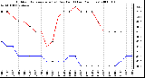 Milwaukee Weather Outdoor Temperature (vs) Dew Point (Last 24 Hours)