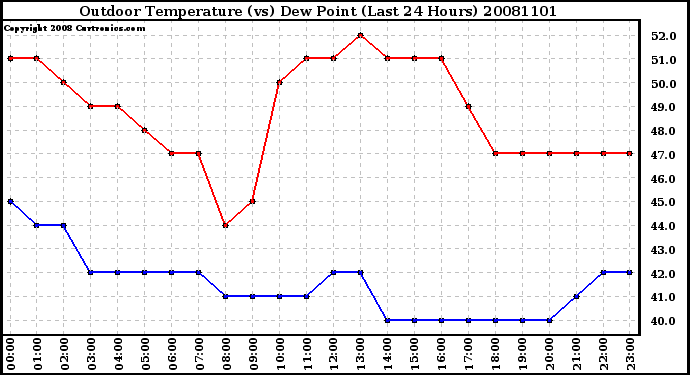 Milwaukee Weather Outdoor Temperature (vs) Dew Point (Last 24 Hours)