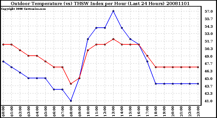 Milwaukee Weather Outdoor Temperature (vs) THSW Index per Hour (Last 24 Hours)