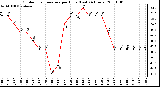 Milwaukee Weather Outdoor Temperature per Hour (Last 24 Hours)