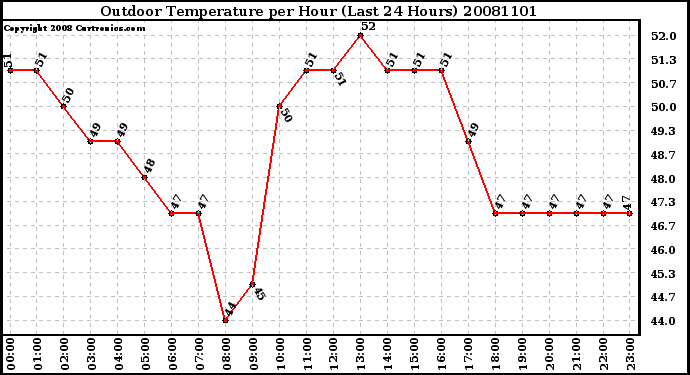 Milwaukee Weather Outdoor Temperature per Hour (Last 24 Hours)