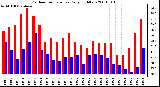 Milwaukee Weather Outdoor Temperature Daily High/Low