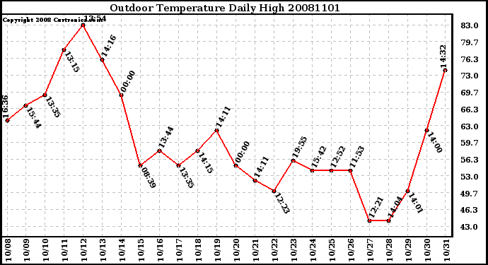 Milwaukee Weather Outdoor Temperature Daily High