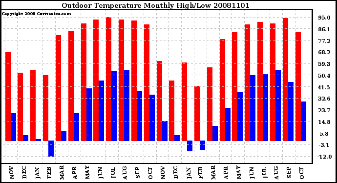 Milwaukee Weather Outdoor Temperature Monthly High/Low