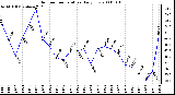 Milwaukee Weather Outdoor Temperature Daily Low