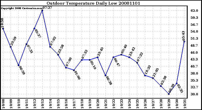 Milwaukee Weather Outdoor Temperature Daily Low