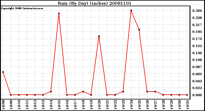 Milwaukee Weather Rain (By Day) (inches)