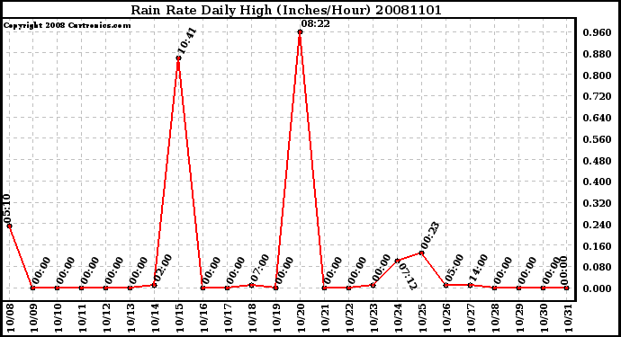 Milwaukee Weather Rain Rate Daily High (Inches/Hour)