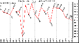 Milwaukee Weather Solar Radiation Daily High W/m2