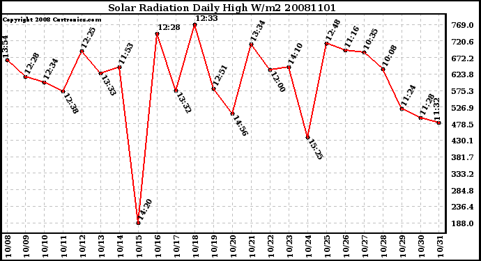 Milwaukee Weather Solar Radiation Daily High W/m2