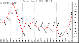 Milwaukee Weather THSW Index Daily High (F)