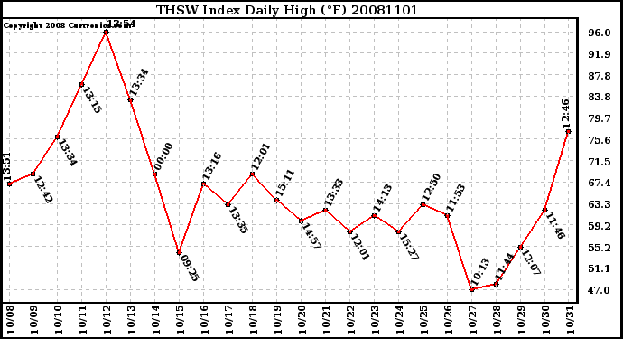 Milwaukee Weather THSW Index Daily High (F)