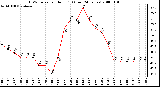 Milwaukee Weather THSW Index per Hour (F) (Last 24 Hours)