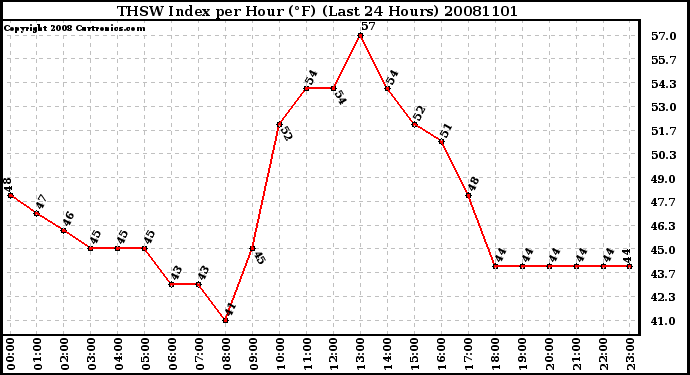 Milwaukee Weather THSW Index per Hour (F) (Last 24 Hours)